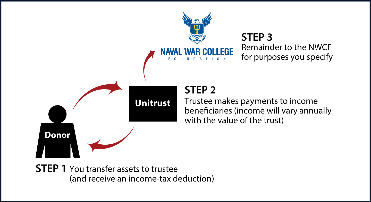 Charitable Remainder Unitrust Diagram. Description of image is listed below.