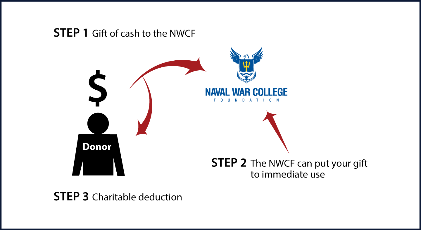 Cash, Checks, and Credit Cards Diagram. Description of image is listed below.