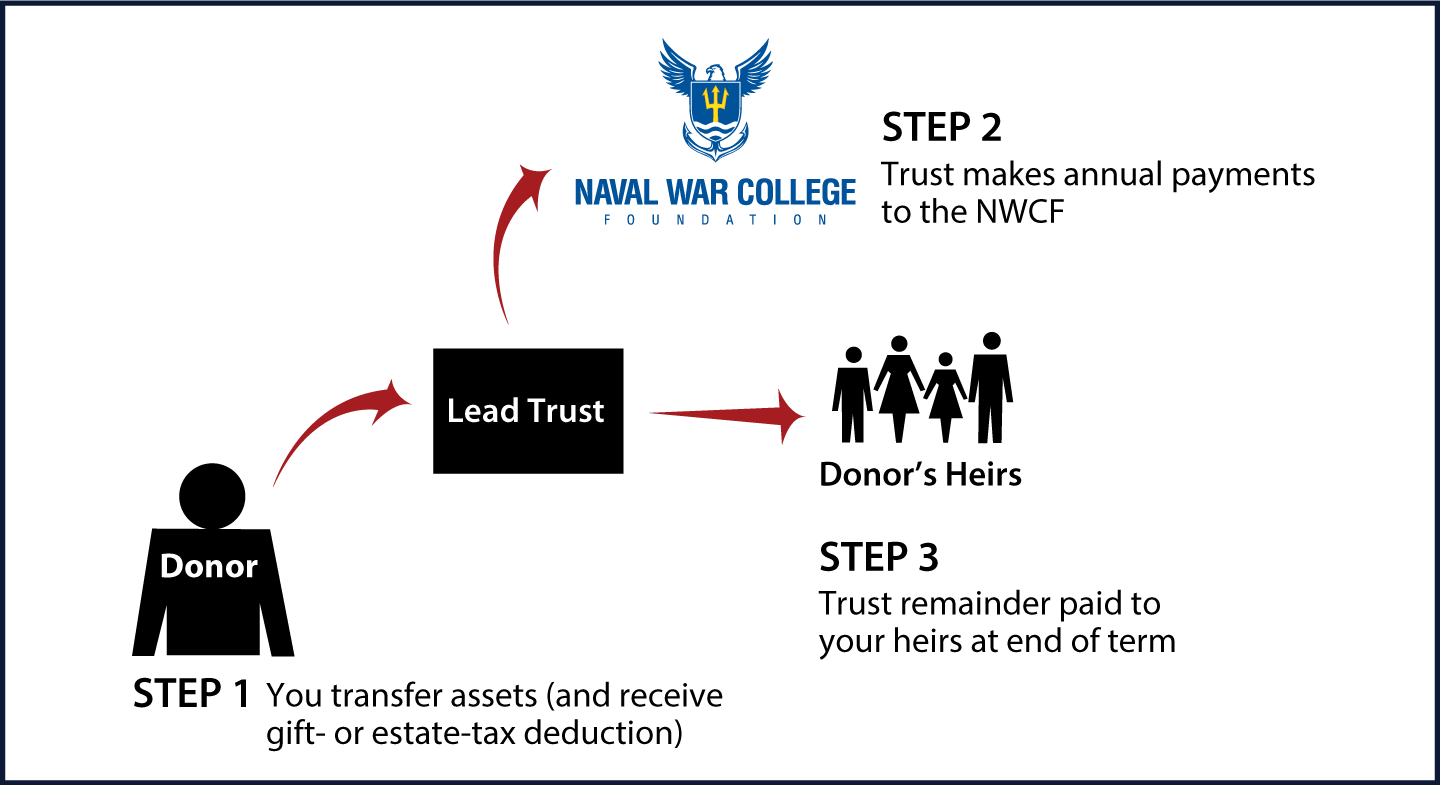 Nongrantor Lead Trust Thumbnail