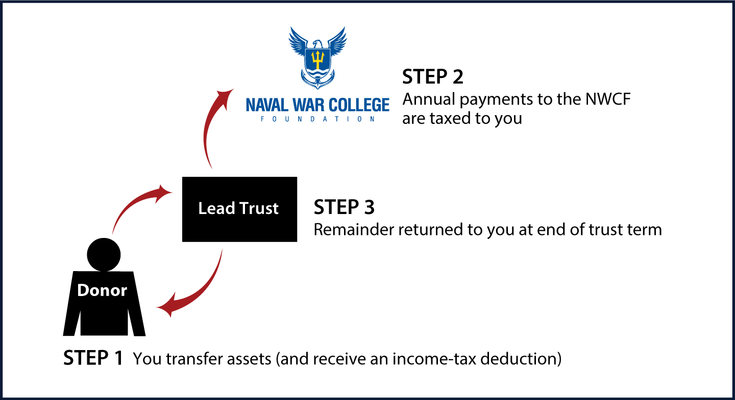 Grantor Lead Trust Thumbnail