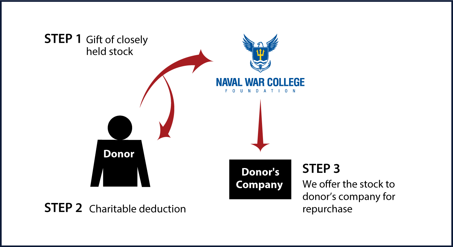 Closely Held Business Stock Diagram. Description of image is listed below.