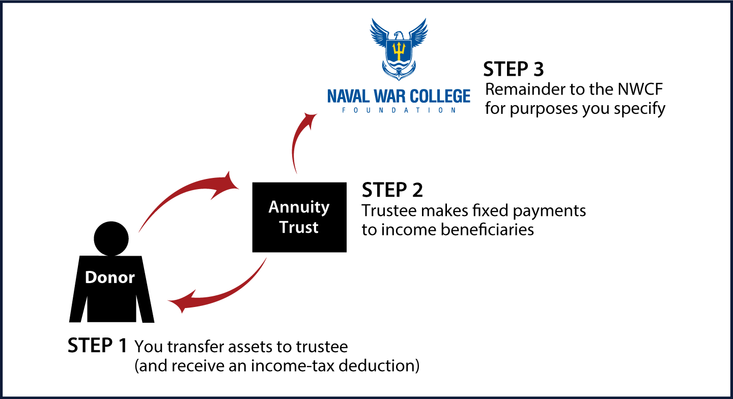 Charitable Remainder Annuity Trust Thumbnail